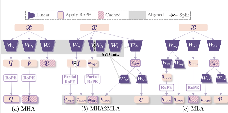 MHA2MLA – 0.3%数据微调！复旦、上海AI Lab等推出优化LLM推理