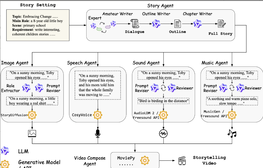MM-StoryAgent – 上海交大联合阿里开源一款多智能体故事视频生成系统